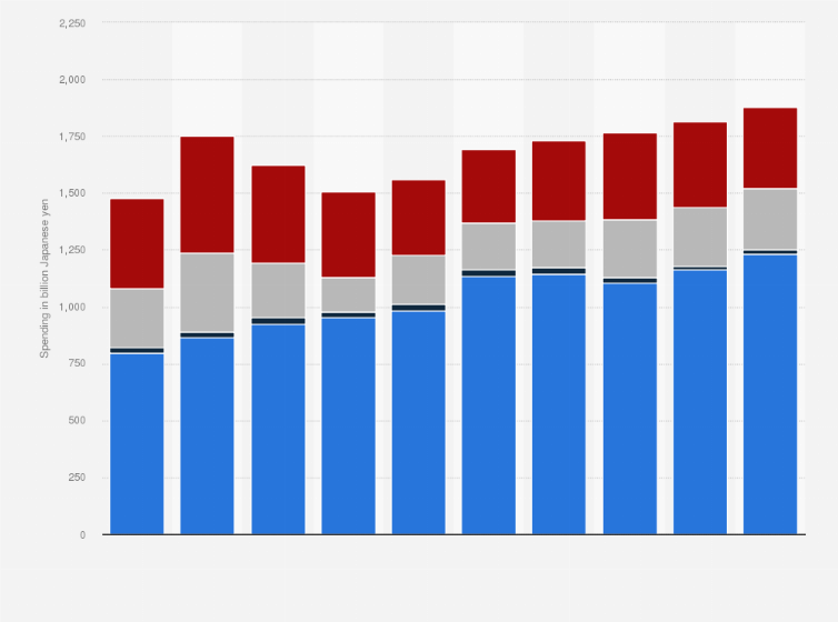 Statistic: Intramural expenditure on tangible fixed assets in research and development (R&D) in Japan from 2013 to 2022, by institution type (in billion Japanese yen)