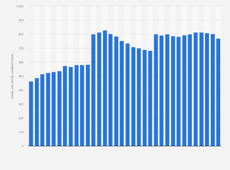 Statistic: Hotels and similar establishments in Cyprus from 1990 to 2023
