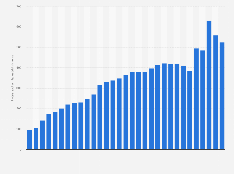 Statistic: Hotels and similar establishments in Lithuania from 1993 to 2023