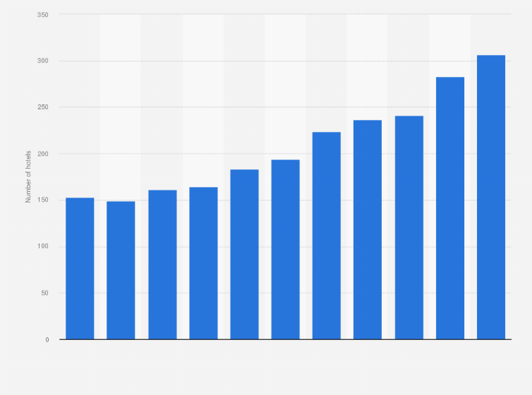 Statistic: Number of hotels and similar accommodation establishments in Malta from 2013 to 2023