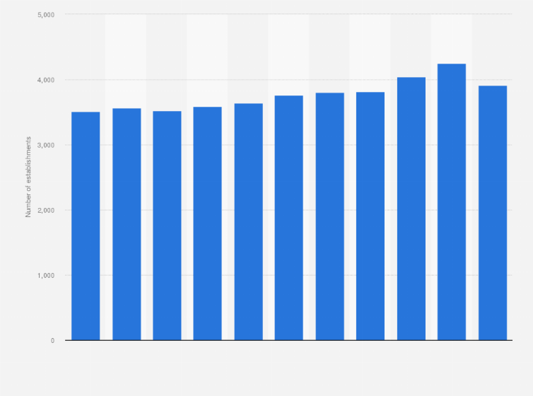 Statistic: Number of hotels and similar accommodation establishments in the Netherlands from 2013 to 2023 (in 1,000s)