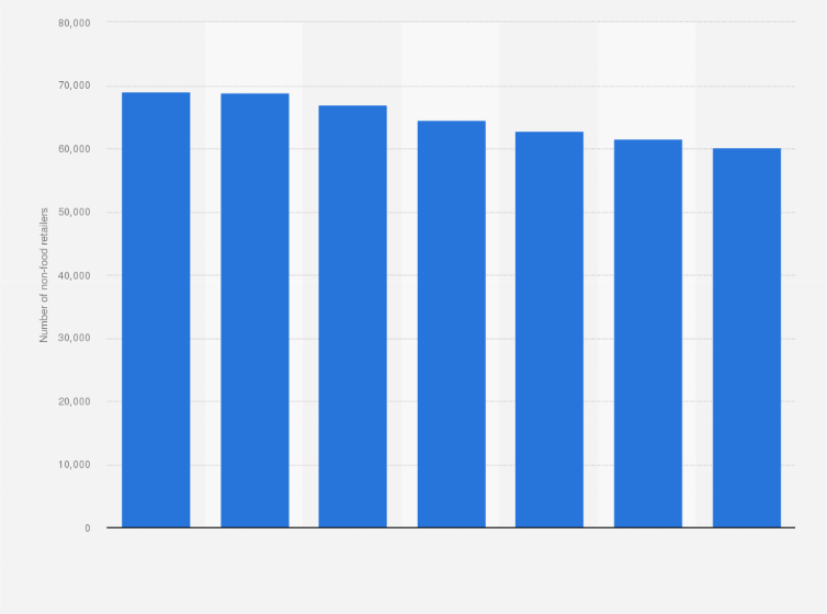 Statistic: Number of non-food retailers in the Netherlands from 2017 to 2023