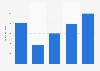 Consumer spending of the music and podcast industry in Italy from 2019 to 2023 (in million euros)