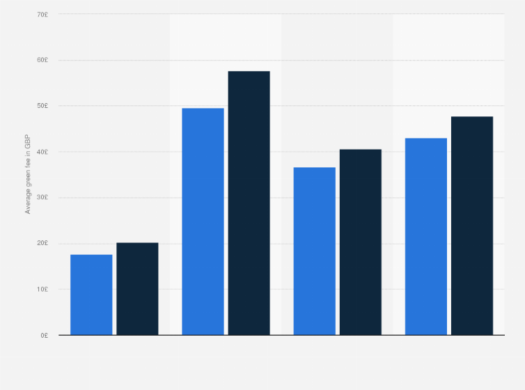 Statistic: Average golf green fees in Northern Ireland in 2014, by weekday and visitor type (in British pounds)