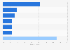 Distribution of expenditures on research and development (R&D) of business enterprises in Japan in 2022, by industry