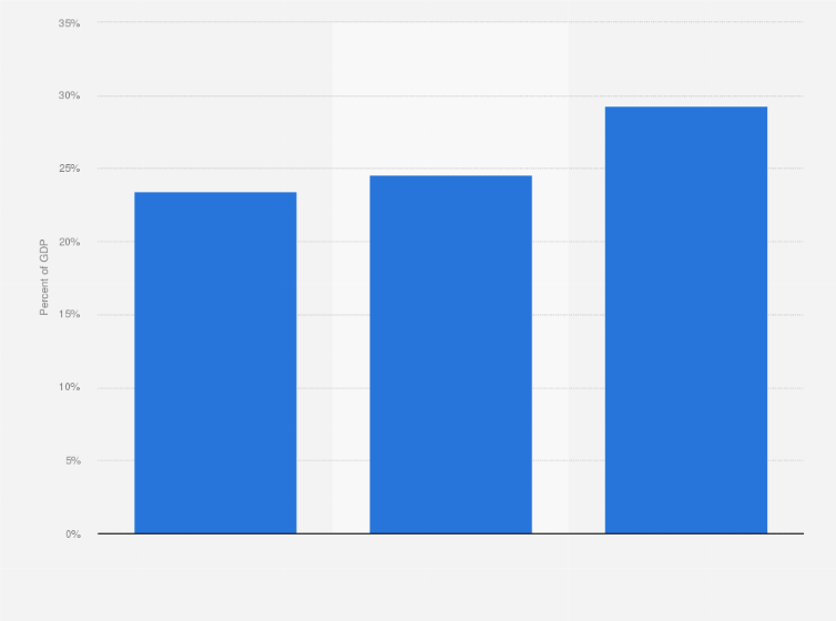 Statistic: Gross national savings in percent of GDP in Belgium, Luxembourg and the Netherlands (Benelux) in 2017