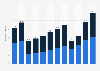 Holiday and leisure travel expenditure in Poland from 2012 to 2023, by domestic and outbound (in billion euros)