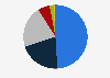 Revenue distribution of Sociedad Quimica y Minera de Chile S.A.in 2024, by segment