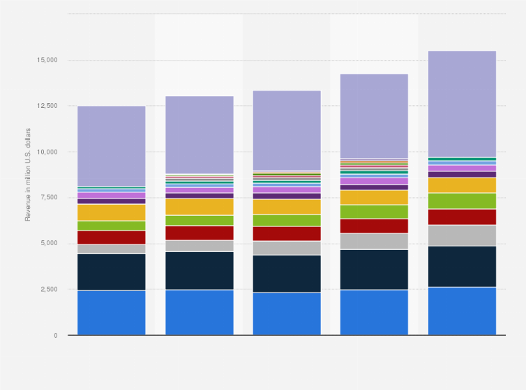 Statistic: Vendor revenue from performance management and analytic applications market worldwide from 2013 to 2017 (in million U.S. dollars)