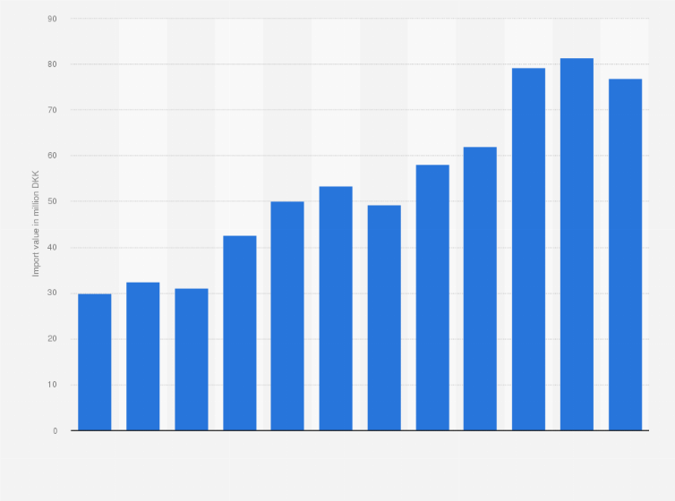Statistic: Value of fresh or chilled garlic imported into Denmark from 2012 to 2023 (in million DKK)