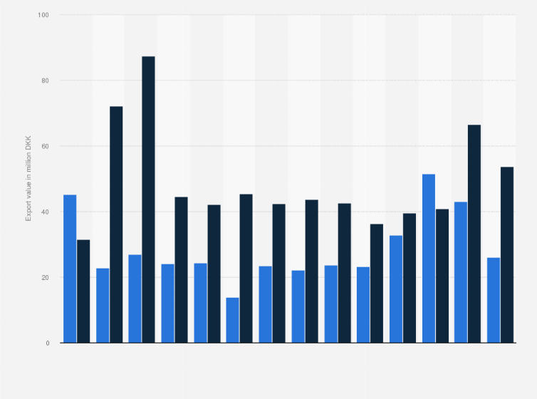 Statistic: Value of fresh or chilled lettuce and cabbage lettuce exported from Denmark from 2011 to 2024 (in million DKK)