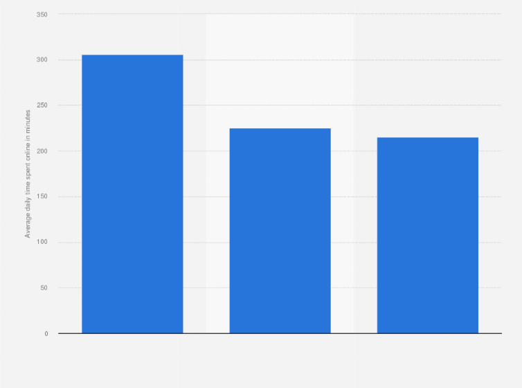 Statistic: Average time spent online daily in the United Arab Emirates 2015, by device (in minutes)