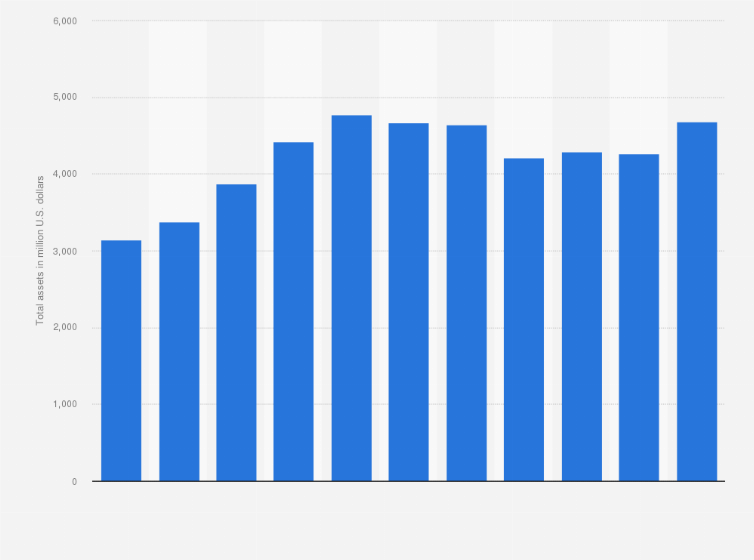 Statistic: Total assets of Sociedad Quimica y Minera de Chile S.A. from 2009 to 2019 (in million U.S. dollars)