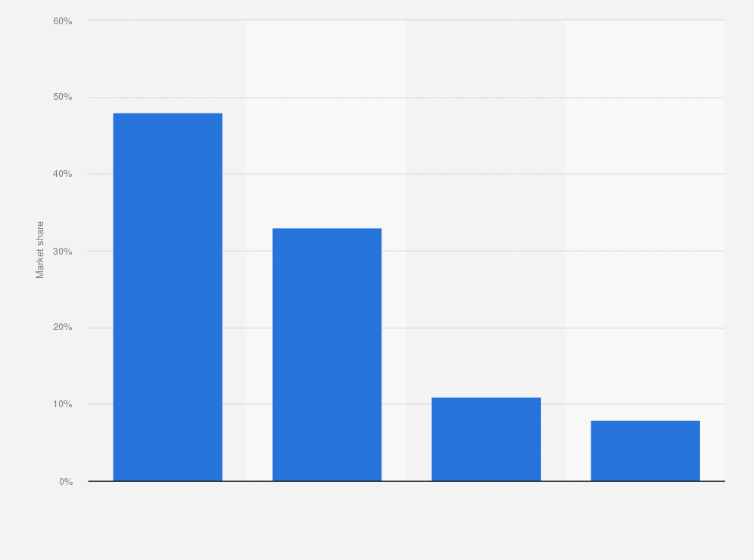 Statistic: Market share of potassium nitrate worldwide as of 2013, by producer