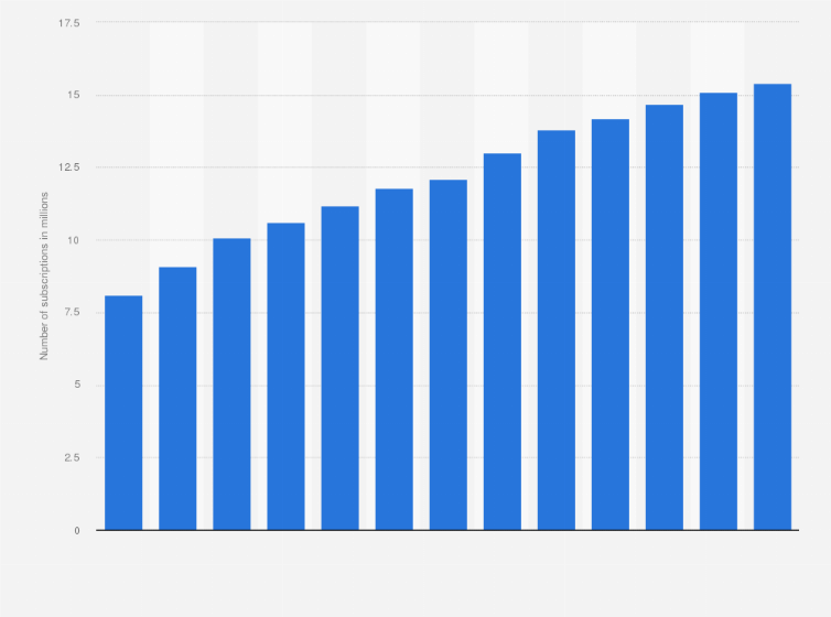 Statistic: Total number of internet banking subscriptions in Belgium from 2011 to 2023 (in millions)