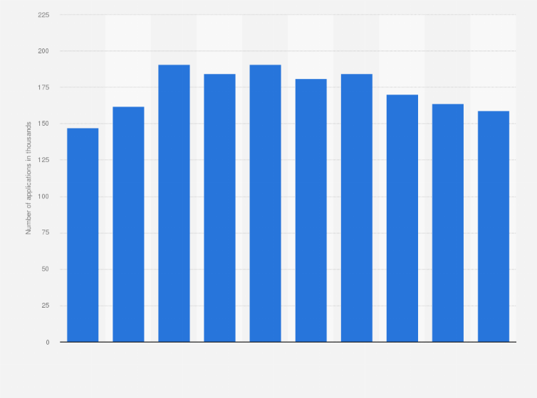 Statistic: Number of trademark applications at the Japan Patent Office from 2014 to 2023 (in 1,000s)
