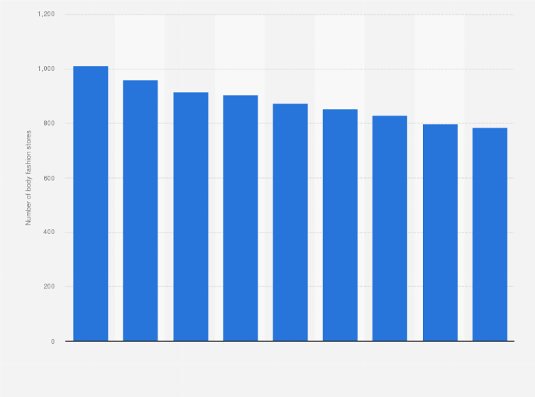 Statistic: Number of body fashion stores in the Netherlands from 2014 to 2022