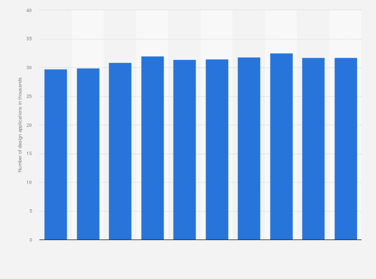 Statistic: Number of design applications at the Japan Patent Office from 2014 to 2023 (in 1,000s)