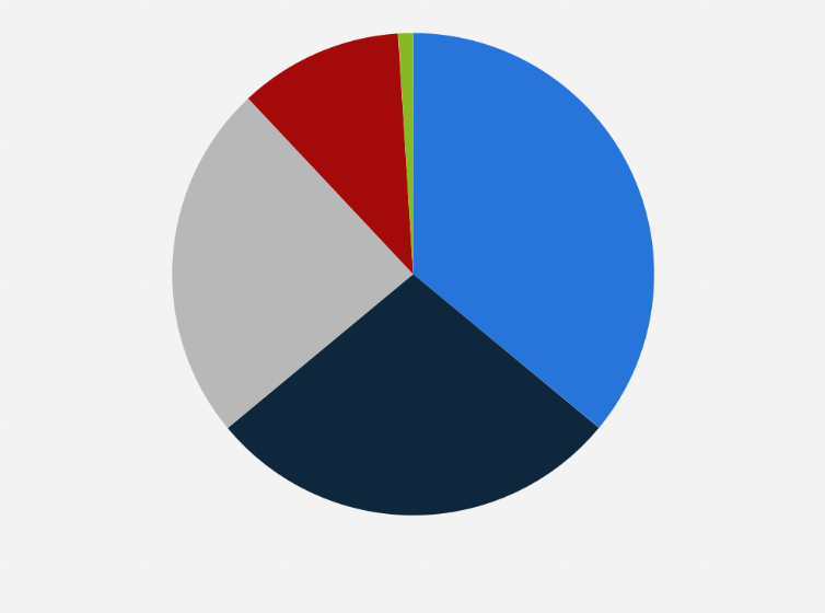 Statistic: Market share of meat and fish in Denmark in 2017, by type