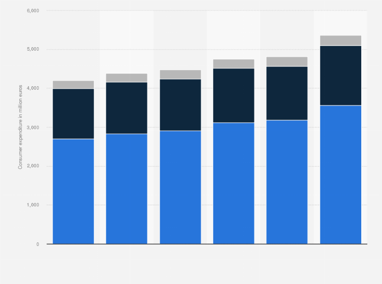 Statistic: Consumer expenditure on cigarettes, rolling tobacco, and cigars in the Netherlands from 2015 to 2020 (in million euros)