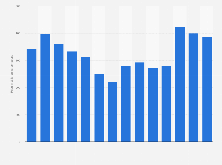 Statistic: Average annual Comex price of copper from 2010 to 2023 (in U.S. cents per pound)