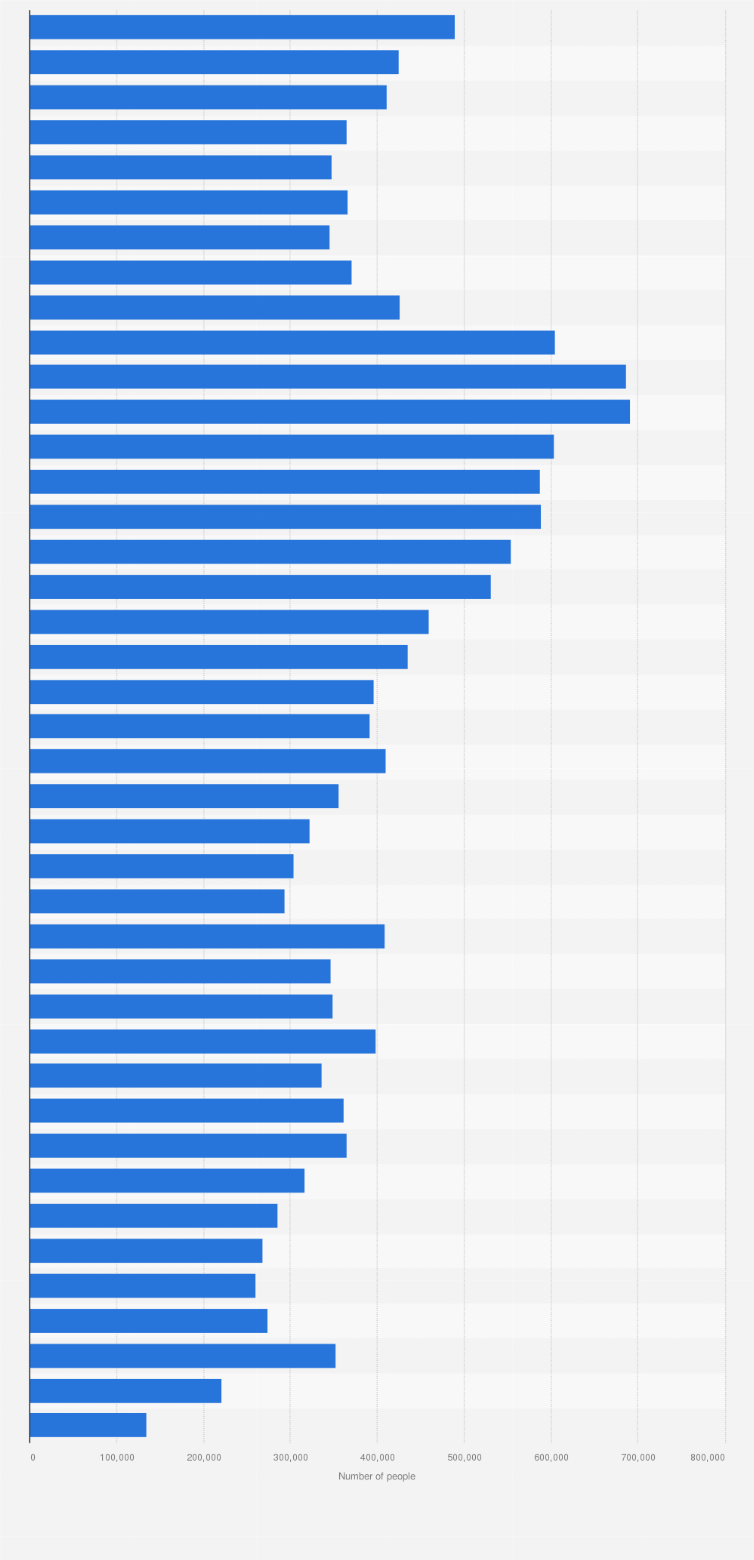 Statistic: Distribution of annual disposable personal income in Taiwan in 2023, by income group (in persons)