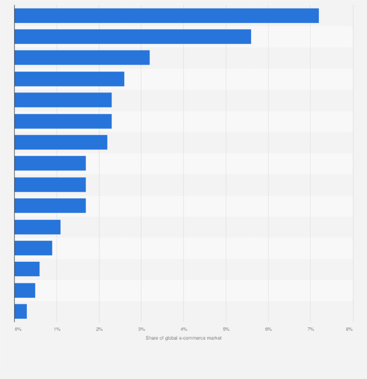 Statistic: Share of global online grocery sales based on value in leading European Union (EU) countries in 2017/2018*
