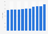 Average revenue per supermarket* in the Netherlands from 2013 to 2023 (in thousand euros)