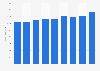 Combined revenue of drugstores in the Netherlands from 2013 to 2022 (in million euros)