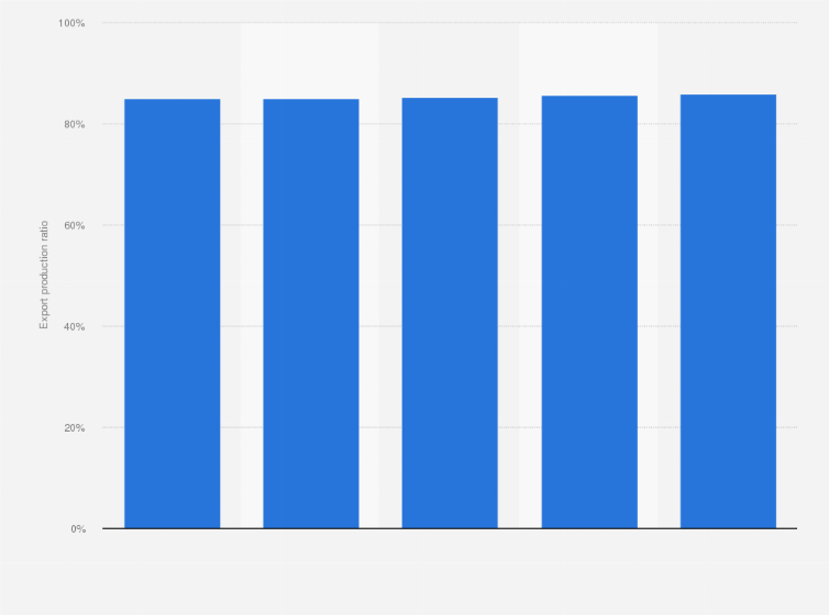Statistic: Export production ratio of the Italian footwear industry in terms of value from 2014 to 2018