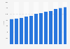 Number of Registered Investment Advisors (RIAs) employed in the United States from 2012 to 2023