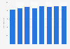 Revenue of jewelers in the Netherlands from 2013 to 2020 (in million euros)