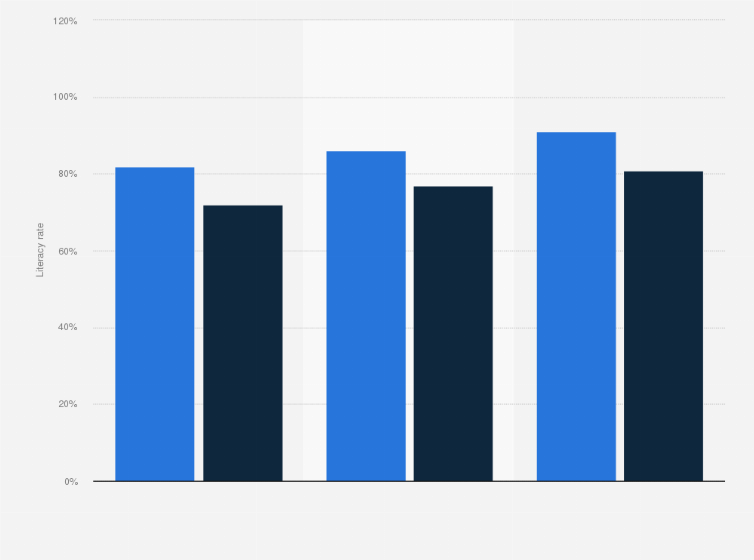 Statistic: Literacy rate in Chandigarh from 1991 to 2011, by gender
