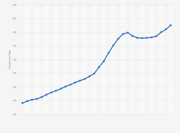 Statistic: EMF house price index in Czechia from 1st quarter 2017 to 4th quarter 2024