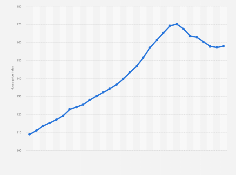 Statistic: EMF house price index in Germany from 1st quarter 2017 to 2nd quarter 2024