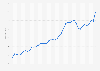 EMF house price index in Denmark from 1st quarter 2015 to 4th quarter 2024