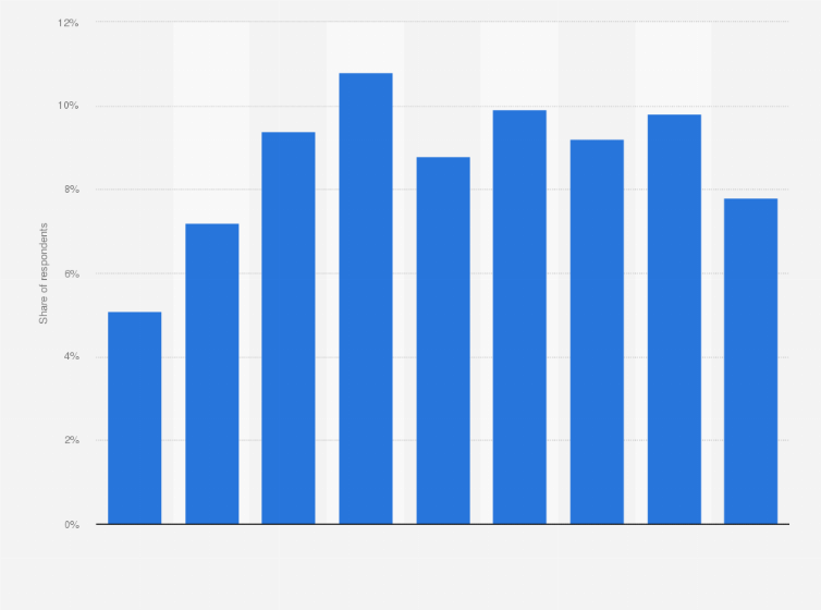Statistic: Share of people who use conventional mobile phones to access the internet in Japan as of August 2023, by age group