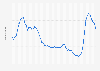 Average mortgage interest rate in Spain from 1st quarter 2010 to 4th quarter 2024