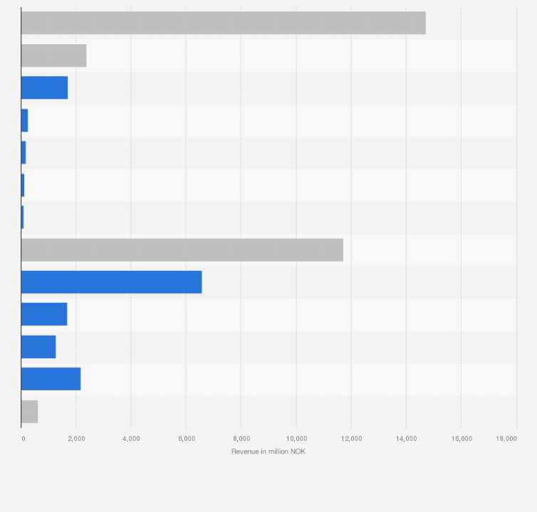 Statistic: Revenue of advertising agencies in Norway in 2022, by service (in million NOK)