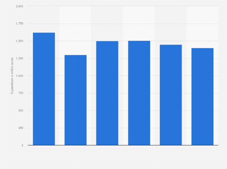 Statistic: Forecast of the magazine industry spending in Italy from 2019 to 2024 (in million euros)