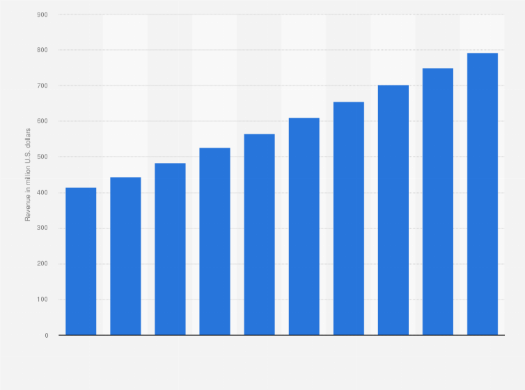 Statistic: Advertising revenue in Nigeria from 2012 to 2021 (in million U.S. dollars)