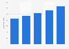 Forecast of the music and podcast industry's consumer spending in Italy from 2024 to 2028 (in million euros)