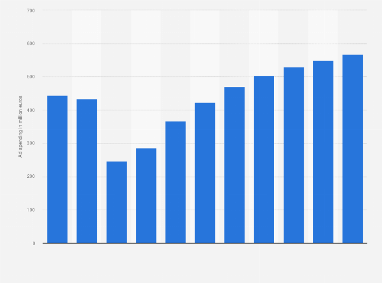 Statistic: OOH advertising spending in Italy from 2018 to 2028 (in million euros) 
