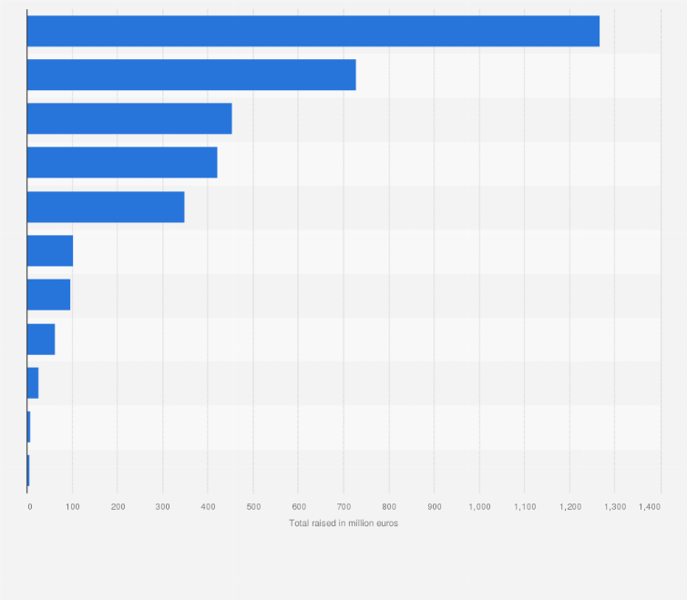 Statistic: Total value of capital raised through crowdfunding in the European Union as of 2015, by funding type (in million euros)