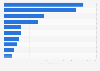 Best-selling models within the chassis 4x4 pick-up truck segment in Australia in 2022 (in 1'000s) 