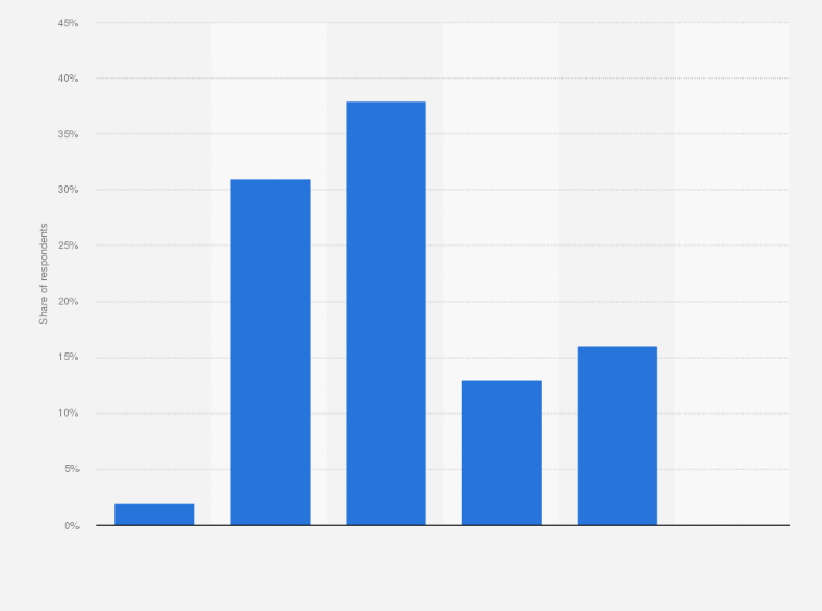 Statistic: Distribution of the number of mobile phones owned per household in Denmark in 2015