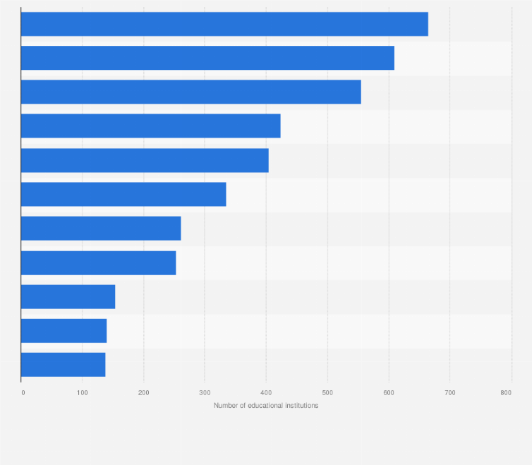 Statistic: Number of tertiary education institutions conducting research in Japan in fiscal year 2022, by field of science