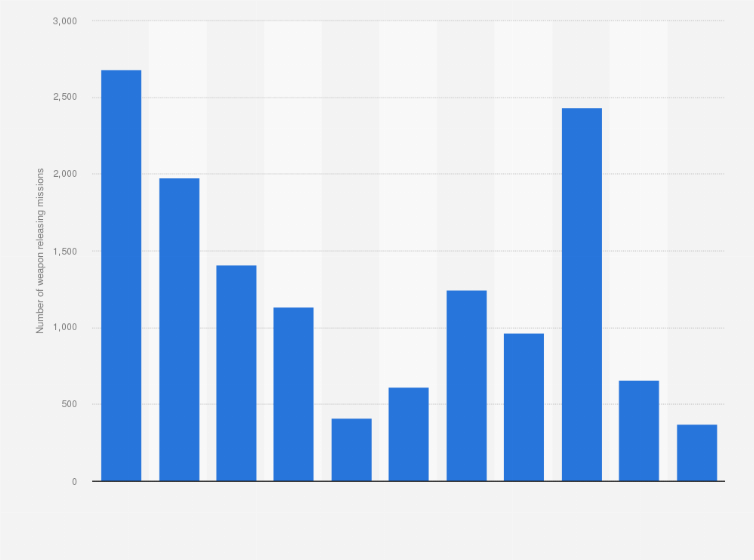 Statistic: Number of U.S. Air Force missions involving the release of weapons in Afghanistan from 2011 to 2021