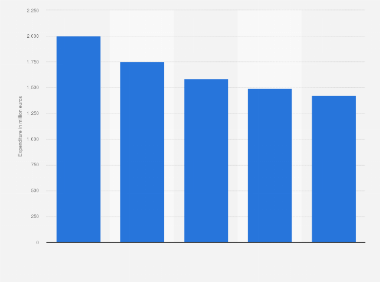 Statistic: Magazines industry end-user spending in Italy from 2011 to 2015 (in million euros)