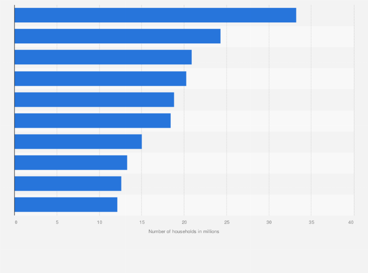 Statistic: Main states in India with the highest number of households in 2011 (in millions)
